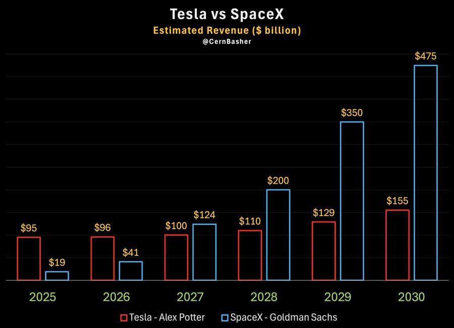 danmusk's tweet photo. <테슬라 vs 스페이스X 26~30 매출 전망치 비교>

차트1 : 월가 기준 양사 매출 전망치 비교
(테슬라 : 알렉스 포터 / 스페이스X : 골드만삭스)

차트2 : 개인분석가 Brian Wang의 양사 매출 전망치 비교

(이하 이에 대한 생각)

1. 스페이스X
- 참고로 골드만삭스는 스엑 IPO 리드 주간사임. 그래서 당연히 세일즈 성공을 위해 상장시 극도로 낙관적 전망을 제시할 수 밖에 없음. 
- 골드만의 2030년 매출 전망치 475B (AI 322B + 스타링크 140B + 로켓발사 8B 등)는 스엑이 2030까지 테라팹 및 우주데이터센터 모두 대규모 확장에 성공한다는 낙관적 시나리오임. 
- 반면, IPO 세일즈와 무관한 모닝스타 같은 곳은 스엑의 2040년 매출을 150B로 추정 중 (적정 기업가치 780B로 추정)

2. 테슬라
- 반면 알렉스 포터 외에도 대부분 월가 애널들의 테슬라 매출 전망치는, 2030년까지도 옵티머스는 물론 로보택시 확장도 못한다는 가정이 들어가있음. 
- 테슬라 장기투자자들은 당연히 월가 전망치보다 Brian Wang의 전망치에 동의하기 때문에 투자를 지속하는 것이고
- 로보택시의 확장이 본격적으로 시작되면, 월가의 실적 전망치의 줄 상향이 일어날 것이고, 그게 얼마 남지 않았다고 보는 중.
