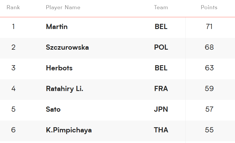 KayAe_jss's tweet photo. มี Best scorers, Best attackers อยู่ระดับเดียวกับตัวท็อปโลกขนาดนี้ แต่ทีมอยู่ท้ายตาราง แล้วพู่จบแมทช์นี้ขึ้น Best setter อีก #วอลเลย์บอลหญิง https://t.co/rGTDMJay18