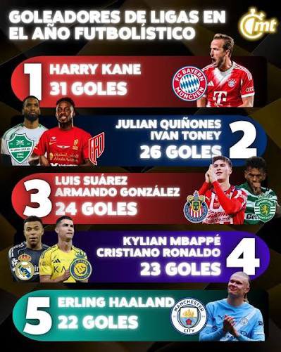 pacouribe's tweet photo. Los mejores goleadores del mundo en 2026, primero Harry Kane, con 31, segundo lugar Julián Quiñones e Ivan Toney con 26, en tercer lugar Armando Gonzalez y Luis Suárez con 24, en cuarto lugar Cristiano Ronaldo y Kylian Mbappe con 23 y en quinto lugar Erling Haaland con 22 goles. https://t.co/GnNBfufiJb