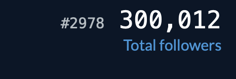 OscsUpdates's tweet photo. Yugi just hit 300K Twitch followers🫡 https://t.co/YzJrRjS4VO