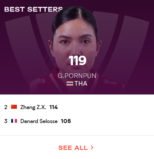KayAe_jss's tweet photo. มี Best scorers, Best attackers อยู่ระดับเดียวกับตัวท็อปโลกขนาดนี้ แต่ทีมอยู่ท้ายตาราง แล้วพู่จบแมทช์นี้ขึ้น Best setter อีก #วอลเลย์บอลหญิง https://t.co/rGTDMJay18