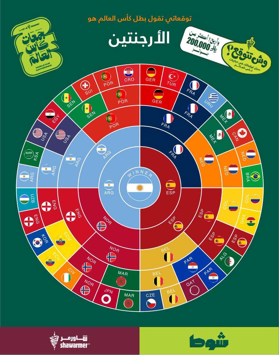 kc_eoo's tweet photo. هذي توقعاتي لبطل كأس العالم 👆 https://t.co/2GFTpF3UGk