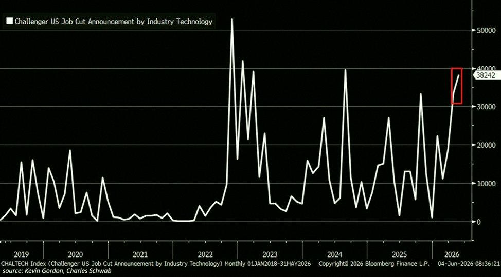 Nolz2010's tweet photo. US tech layoffs are blowing up again. 

In May, 38,242 tech workers got cut—highest since August last year. Year-to-date is up 66% from 2024, with 123,653 jobs lost, far more than any other sector.

AI is the main reason for the 3rd month straight. In May alone, 38,579 layo https://t.co/0CxHzw9iS1