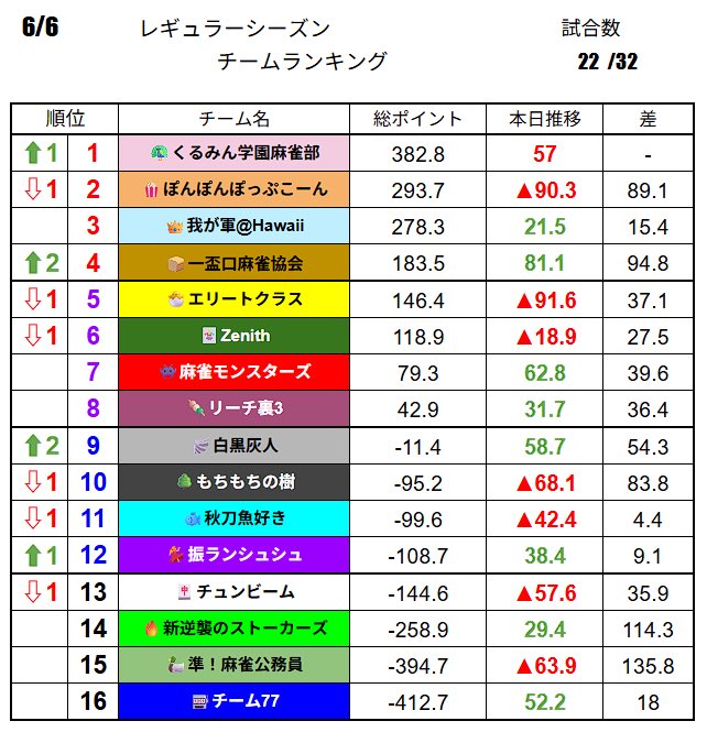 YofukashiLeague's tweet photo. ヨフカシリーグ2026S第11夜結果🀄️

��イリーダブル達成チームは出ずとも、5チームが連対を決め、くるみん学園はついにトップに返り咲き🌸

レギュラ��シーズン残り10試合。熾烈なボーダー争いはまだまだ続く🏙️

次回配信は6/10水曜の22:00から📺

#ヨフカシリーグ #雀魂 #麻雀 #リーグ戦 https://t.co/Cuoku5Tgxr