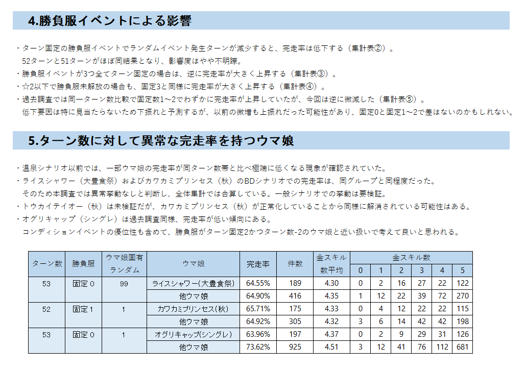 Alefrain_ht's tweet photo. ウマ娘、BDシナリオ サポートカード完走率調査（約6,500週分）。初期調査よりやや落ち着いたが、多くのウマ娘が約7割の完走率でイベント周りが強いシナリオという結論は変わらず。リプライに補助資料のスプレッドシートあり。 https://t.co/tLCpdMSCzD