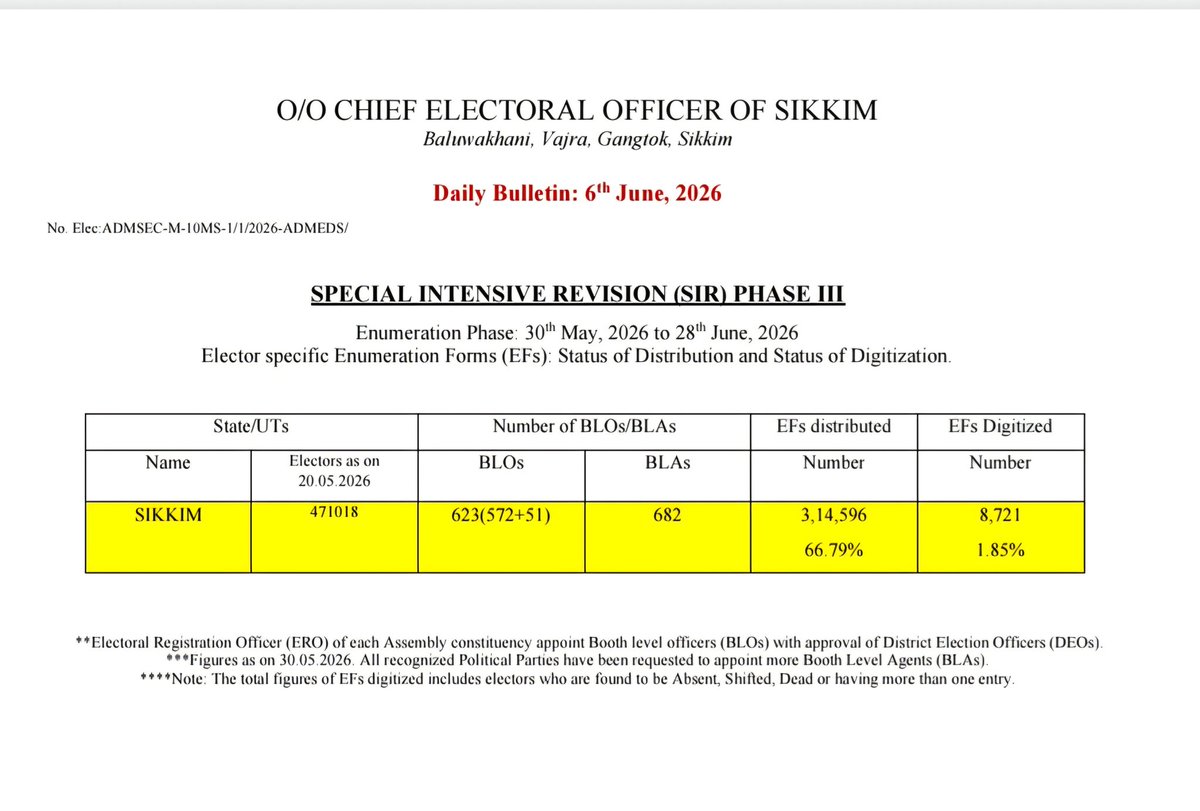 sikkimgovt's tweet photo. SIR 2026 in Sikkim continues to register steady progress.

In just 8 days, 3,14,596 Enumeration Forms have been distributed, covering 66.79% of the State’s 4,71,018 electors. 

With the enumeration phase continuing till June 28, BLOs are reaching households across Sikkim to ensure every eligible voter is included in the electoral roll.

@SikkimElection
@ECISVEEP
@PIBGangtok
#SIR 
#EveryVoterCounts