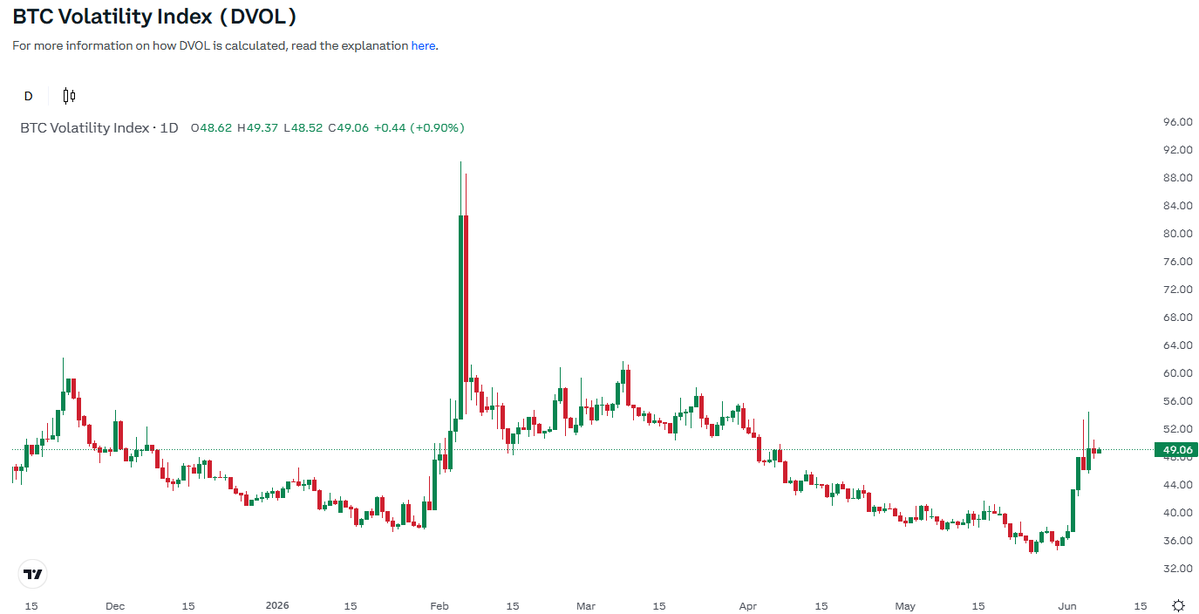 CoinCollegeTK's tweet photo. オプション市場は1ヵ月物インプライドボラが35％→50％へジャンプ。1ヵ月物リスクリバーサルが今年2月以来の10％付近までBTCプットオーバー拡大 https://t.co/tfDmBL5EGi