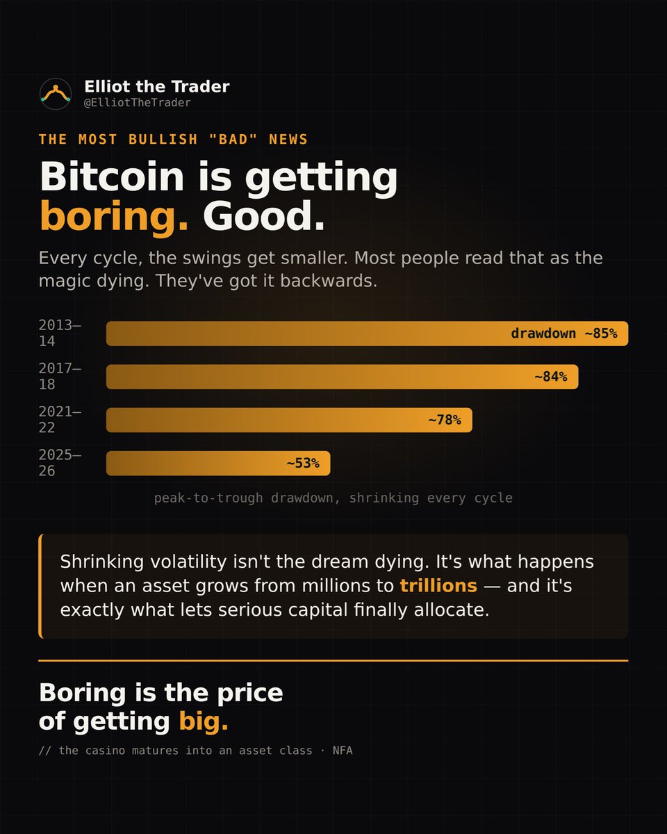 ElliotTheTrader's tweet photo. Unpopular take: Bitcoin getting “boring” is the most bullish thing happening to it.

Every cycle, the drawdowns shrink. ~85% in 2014 → ~84% in 2018 → ~78% in 2022 → ~53% this cycle. The wild 90% crashes that defined early Bitcoin are fading.

Most people read that as the magic dying — “the crazy gains are gone, it’s over.” They’ve got it exactly backwards.

Shrinking volatility is what every asset does as it grows from millions to trillions in market cap. It’s not death — it’s maturation. And here’s the key: that lower volatility is precisely what lets pension funds, treasuries, and institutions allocate. They literally can’t touch a 90%-drawdown asset. They can touch a 50% one.

The casino is becoming an asset class. Boring is the price of getting big — and getting big is the whole point.

Bullish or bearish on “boring” Bitcoin?