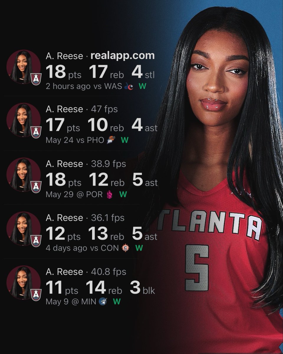 realapp's tweet photo. Angel Reese is the ONLY player in the entire WNBA this season ranking in the top 15 in:

— Rebounds
— Steals
— Blocks https://t.co/jK3yX0cRD4