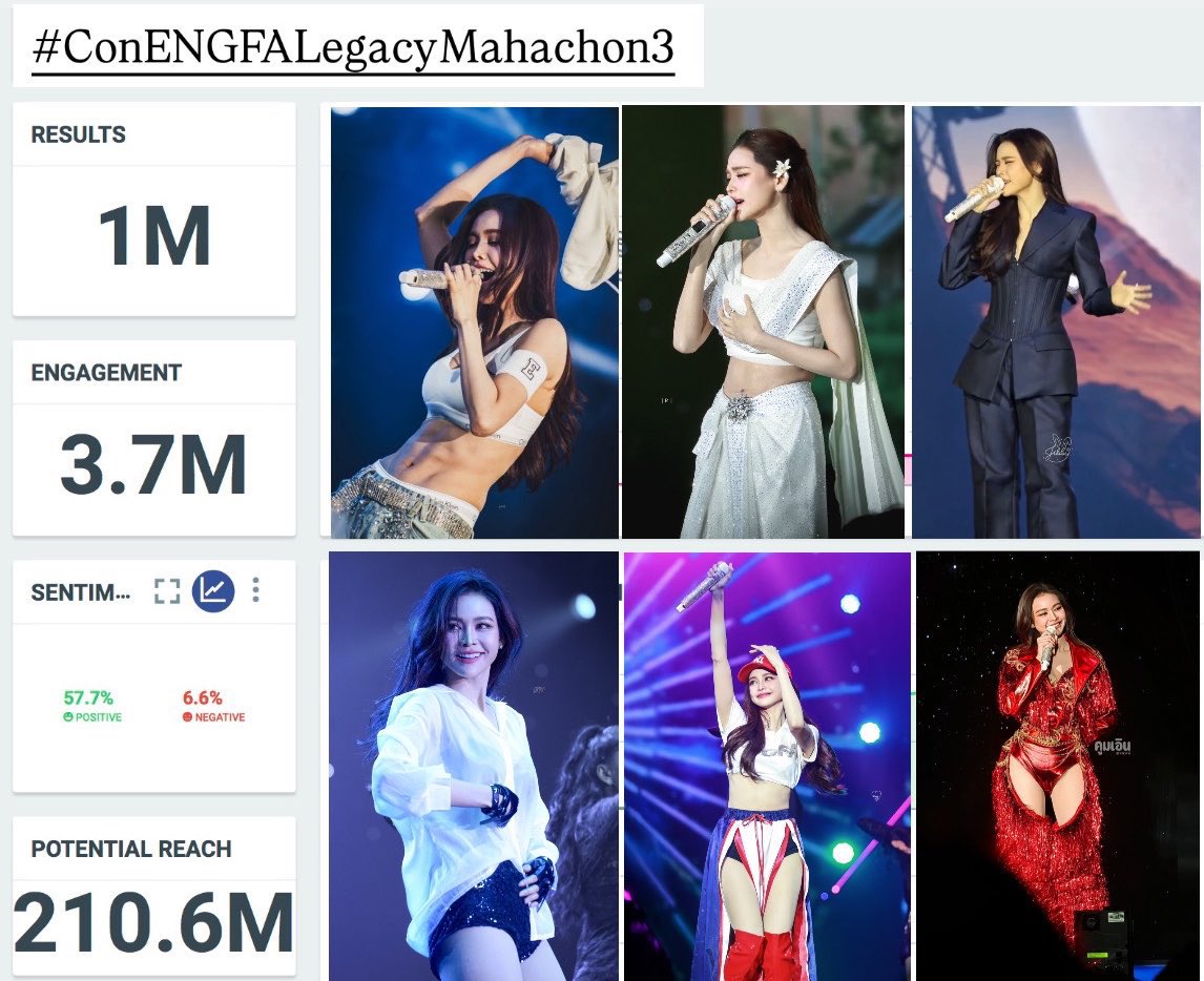JisooandEngfa's tweet photo. ตื่นมาพร้อม hashtag กลับขึ้นไปอันดับ 1 ประเทศไทย ซึ่งแฮชแท็กก็ได้ผ่าน 1,000,000 โพสต์ไปเมื่อคืนเรียบร้อยแล้ว เดี๋ยวมาดูกันนะคะว่าบ่ายโมงยอดทั้งหมด 24 ชั่วโมงจะเท่าไรค่ะ ☺️

#ConENGFALegacyMahachon3  
#อิงฟ้ามหาชน #อิงฟ้าวราหะ 
#EngfaWaraha @EWaraha https://t.co/I1r1WDTcGO