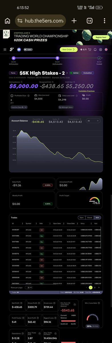 Affrezz's tweet photo. Took 4 trades after that.🫣📉📉.
I lost 9.74% . It's  pretty painful  to admit that, but it's the truth.
I only have $13 to lose.
If the market hits one  more sl, it's gone. https://t.co/5cGaifwVpc