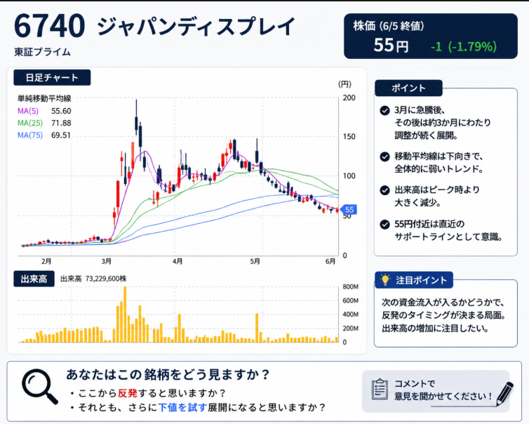 maodomgueye's tweet photo. 6740 ジャパンディスプレイ📈

6740 ジャパンディスプレイ📈

急騰後の調整局面が続いていますが、

出来高はピーク時と比べて大きく減少。

こういう場面では、

「どこまで下がるか」よりも、

「どこで資金が戻ってくるか」を見ています。

個人的には55円付近の値動きに注目しています👀 https://t.co/dlS4AVWBFB