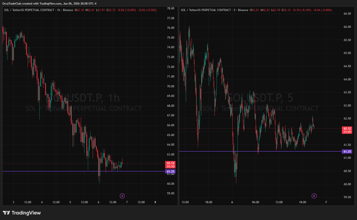OrcaTradeClub's tweet photo. Two setups I'm watching right now:

📍 $NEAR — short below $1.828
📍 $SOL — short below $61.25

Both are in strong downtrends and are now consolidating right next to major levels
Price is getting tighter, building pressure for a breakout

⚠️ Wait for confirmation before entering and use your stops