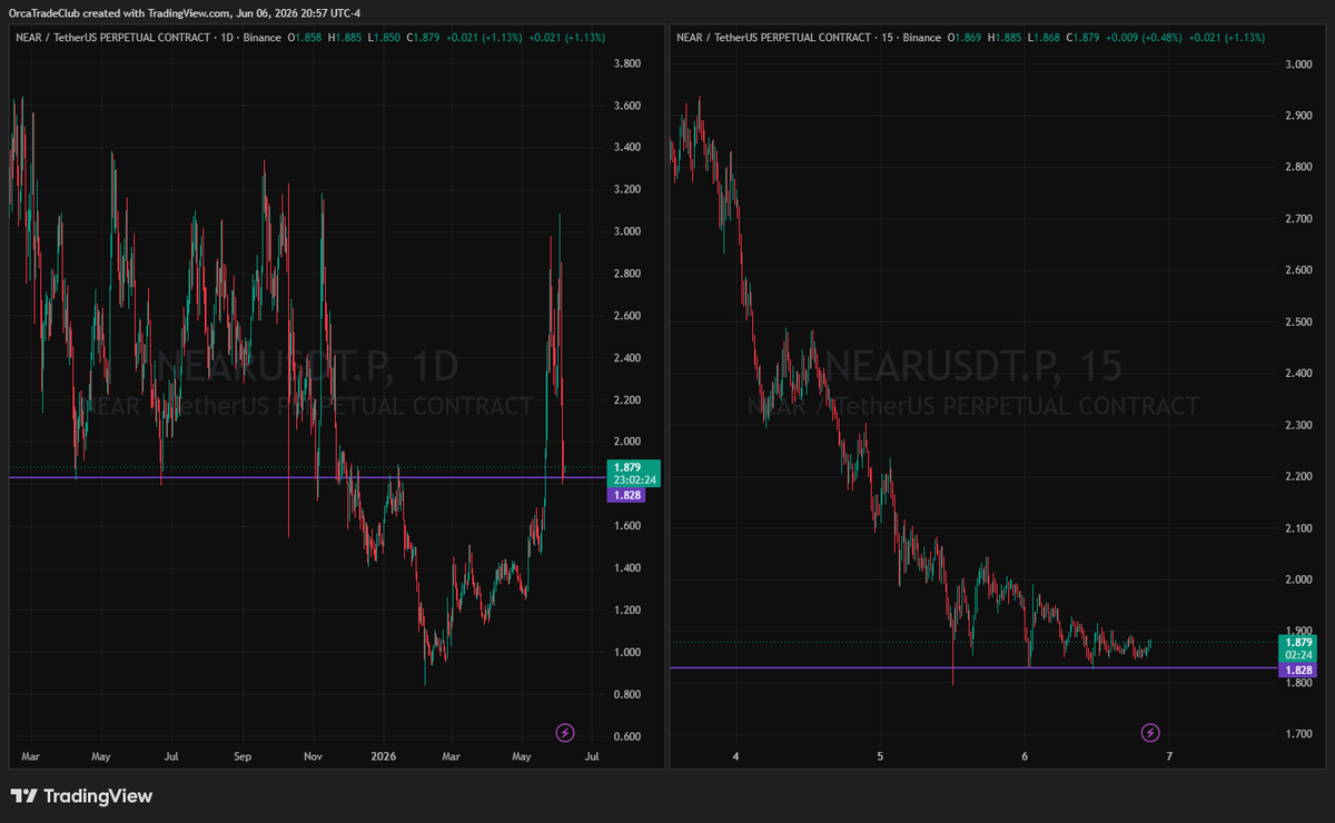OrcaTradeClub's tweet photo. Two setups I'm watching right now:

📍 $NEAR — short below $1.828
📍 $SOL — short below $61.25

Both are in strong downtrends and are now consolidating right next to major levels
Price is getting tighter, building pressure for a breakout

⚠️ Wait for confirmation before entering and use your stops