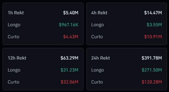 rafbel's tweet photo. Parece que o mercado cripto deu um acalmada nos ânimos. As liquidações de shorts já estão superando as dos longers, pelo menos de 12h para cá.

Já podemos falar de #bitcoin barato? 👀 https://t.co/CtKM6VshAo