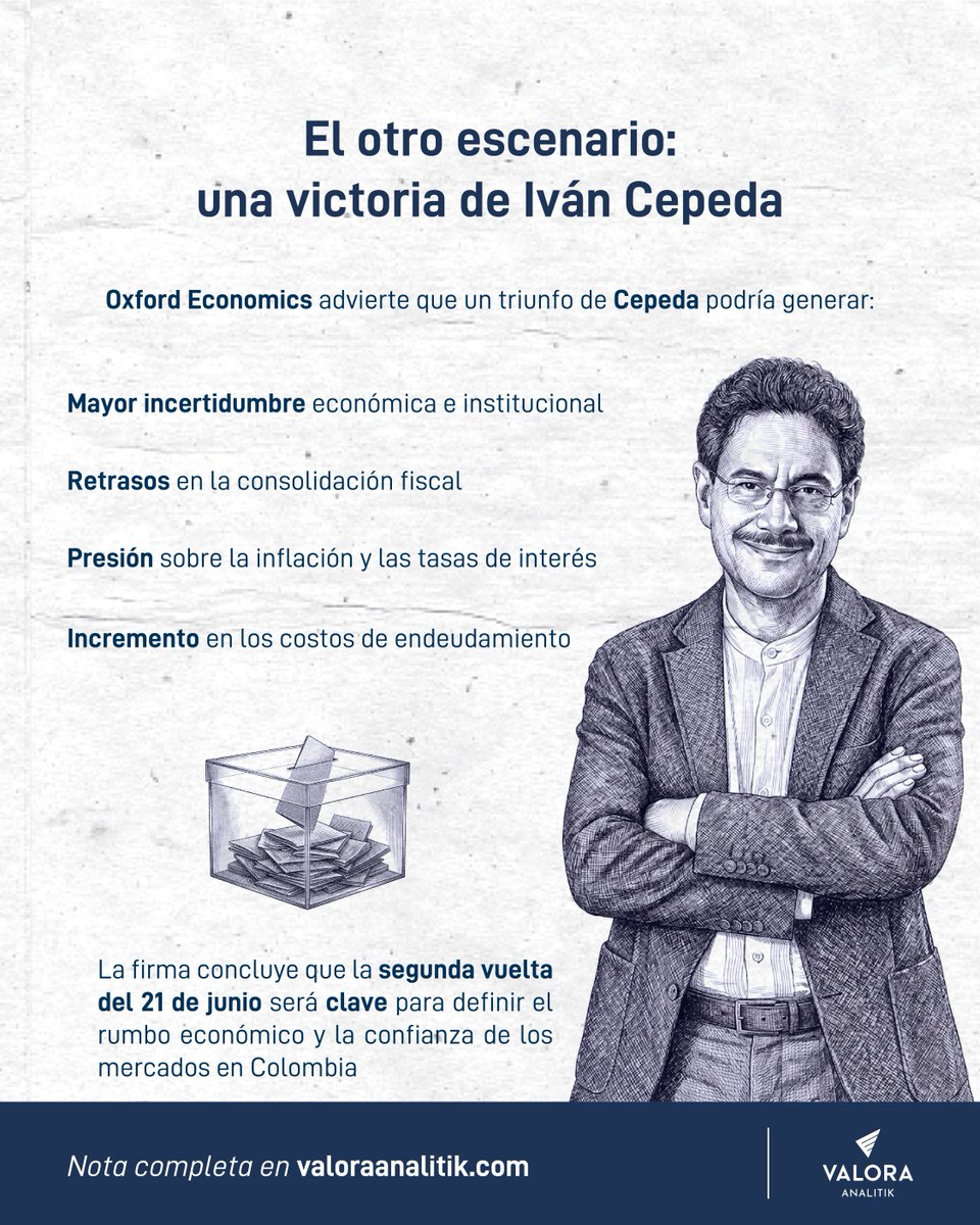 ValoraAnalitik's tweet photo. 📈 Según un informe de Oxford Economics, los mercados han reaccionado con optimismo tras la primera vuelta presidencial en Colombia, donde Abelardo de la Espriella obtuvo el 43,7 % de los votos y tomó ventaja sobre Iván Cepeda (40,9 %). La firma considera que este escenario reduce riesgos económicos y fortalece las expectativas de estabilidad fiscal.

💵 La respuesta de los inversionistas se reflejó en una apreciación del peso colombiano del 4 %, que llevó la tasa de cambio a cerca de $3.550 por dólar, mientras que los bonos de deuda pública a 10 años registraron una caída de 40 puntos básicos en sus rendimientos. Para Oxford Economics, estos movimientos reflejan una mayor confianza en un posible cambio de rumbo económico.

🏦 El informe señala que una eventual victoria de De la Espriella favorecería la consolidación fiscal, la reducción de la inflación y una mayor inversión en sectores estratégicos como hidrocarburos. En contraste, advierte que un triunfo de Cepeda podría generar mayor incertidumbre para los mercados, con riesgos sobre la sostenibilidad fiscal, la inflación y el costo del financiamiento del país.

➡️Lee la nota completa: https://t.co/KygmFkQrhv

@OxfordEconomics @ABDELAESPRIELLA @IvanCepedaCast 

#Elecciones2026 #Economía #Colombia