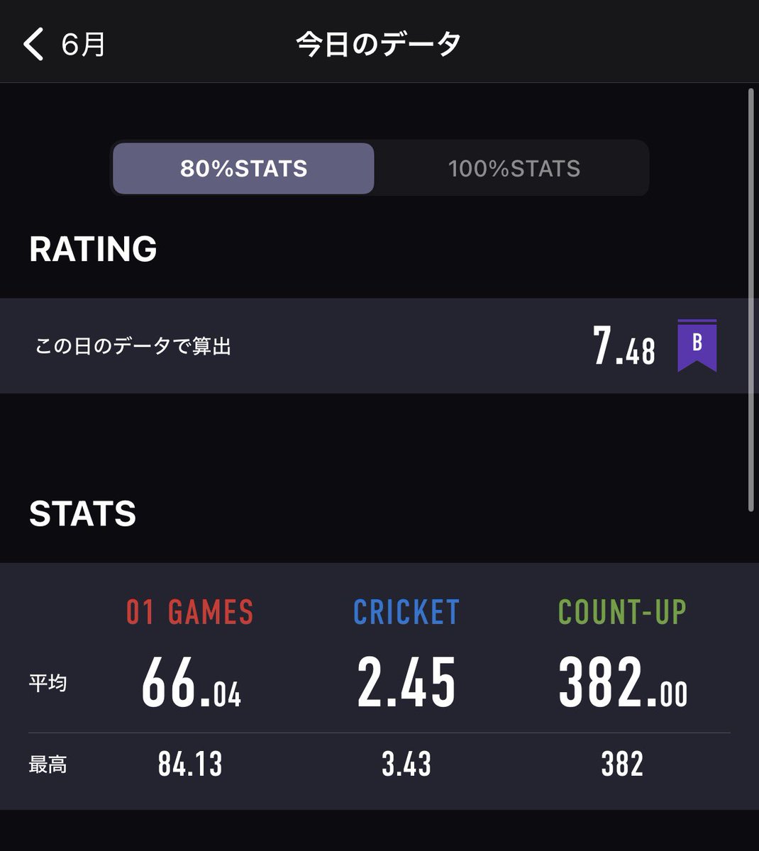 IGNAT_R's tweet photo. いつもやってるから今日も行くかー
と惰性のノリで投げると8切った😇
01もクリケも平均以下なのは久々・・・・

ツラ・・・・ラーメン食べよ https://t.co/BiBJ69gEA5
