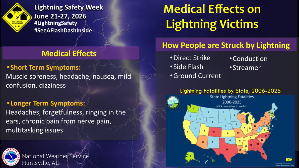 NWSHuntsville's tweet photo. #DYK:  It is safe to touch a lightning victim to give them 1st aid. Those struck by lightning can have short and long term issues.
#LightningSafety #HUNwx  #SeeAFlashDashInside 🏠🏃‍♀️🌳⚡ https://t.co/g0W1DXNwBA