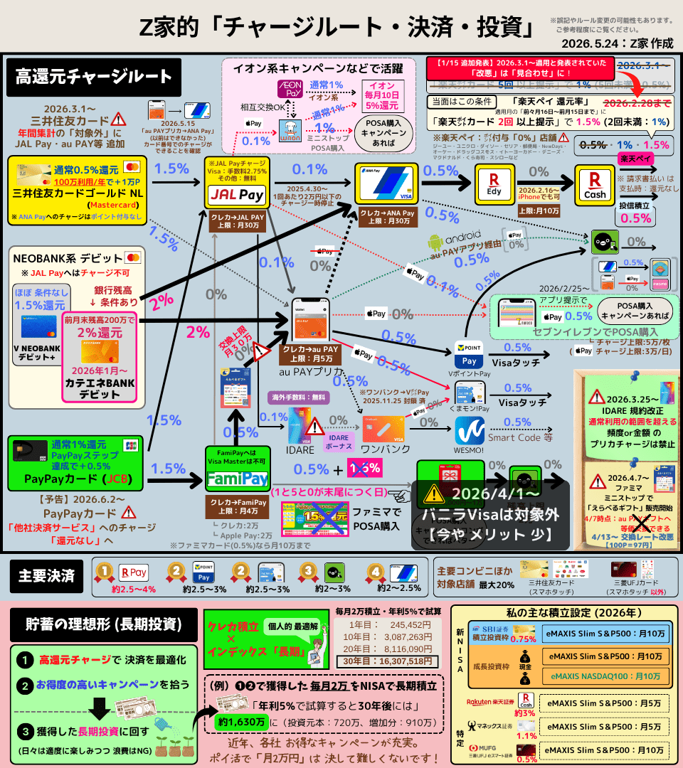 Z_otoku's tweet photo. 日曜 ルーティン2つ (2026.6.7)
1️⃣ 各種チャージ🏠📱
🔻チャージルート概要 (画像1🙇)
https://t.co/qlWzxOoRYs
--[今日やったチャージなど]--
✅ 楽天キャッシュ調達
┗ 楽天証券投信積立、楽天ペイ用
ANA Pay
　 ↓ 25,000円
楽天Edy
　↓★ 25,000円
楽天キャッシュ

📝参考：「★」以前はAndroid限定でしたが、
2/16～：iPhone でも可能に
🔻手順まとめ
https://t.co/leVcwkv8h0

✅ 残高調整
ファミペイ
　↓ 50,000円
JAL Pay

📝 参考：ファミペイ→JAL Payの小話
https://t.co/SZ5nRhhWkl

----------
2️⃣ ビットコイン 約5,000円分 定期購入
👉 BITPOINT PROにて (画像2・3🙇)
📝2025.9.14〜毎週日曜に自己ルールに従い 手動購入
┗ 第1回～10回：0.0003BTC
┗ 第11回～18回：0.0004BTC
┗ 第19回：0.0003BTC
┗ 第20～21回：0.0004BTC
┗ 第22～26回：0.0005BTC
┗ 第27～28回：0.0004BTC
┗ 第29～30回：0.0005BTC
┗ 第31～38回：0.0004BTC
【今回∶39回目】「0.0005BTC」購入😊

📝その他 (毎月10日)∶ゼロつみたて 1万円
┗ 👇私のBTC積立ルール・実践記録
🔻サブサイト
https://t.co/GWxCF7GnQK

--[最近の関連トピックス]--
🔻(6/2〜) PayPayカード 改悪 (施行済み⚠️)
他社決済へのチャージ「還元なし(0%)」に
(公共料金も0.5%へ低下)
https://t.co/MMcuHPjeh4
(👉うっかりチャージすると還元なし。ご注意を⚠️)
📝今回の改悪を受けて、チャージルートも見直しが必要になりそうです。近いうち、時間のあるときに整理しようと思います🙇

--[週末のお出かけ / 取組み のご参考📌]--
✅旬の「お得CP💰」まとめ (引用Post🙇)
https://t.co/gLouRNRIjk

✅旬の「決済CP📱」まとめ
┗ 6月入って一気に増えました😊
https://t.co/4OFBnGf646