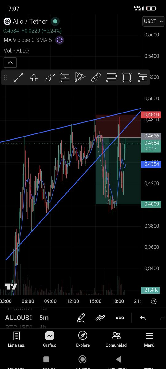 VERDECIIO's tweet photo. ✅ Operación #8

🪙 ALLOUSDT
🔴 Short
⚡ x10
⏱️ 5m
🎯 Entrada: 0.4629
🏁 Salida: 0.4008
📈 +66.31%
📊 Rendimiento acumulado: +151.93%

Entré buscando la continuación bajista y aseguré ganancias.

💰 $39.09 → $52.78
🎯 Aciertos: 6/8 (75%)

#KuCoin #TradingJournal #Crypto 🚀 https://t.co/prLGu8h9FS