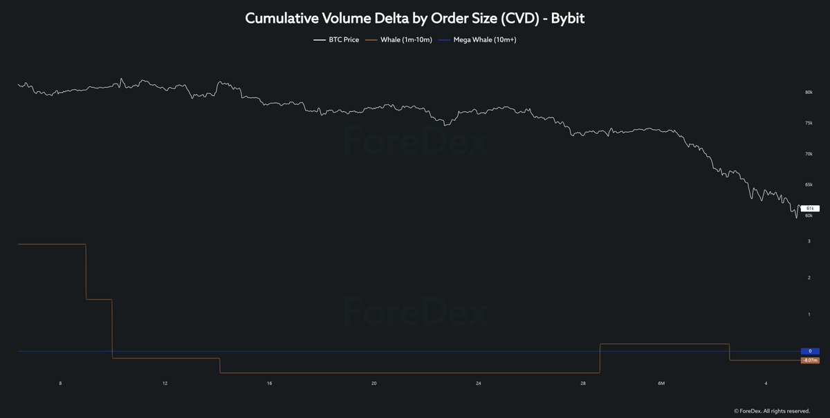 ForeDex_KR's tweet photo. "ForeDex" CVD by Order Size (Spot)       
(Data based on a 1-month period)        
- Whales &amp; Mega Whales Only                

1. Binance          
2. Bybit          
3. Bitfinex(usd)          
4. Bitfinex(usdt) https://t.co/aZsCqb0lOo