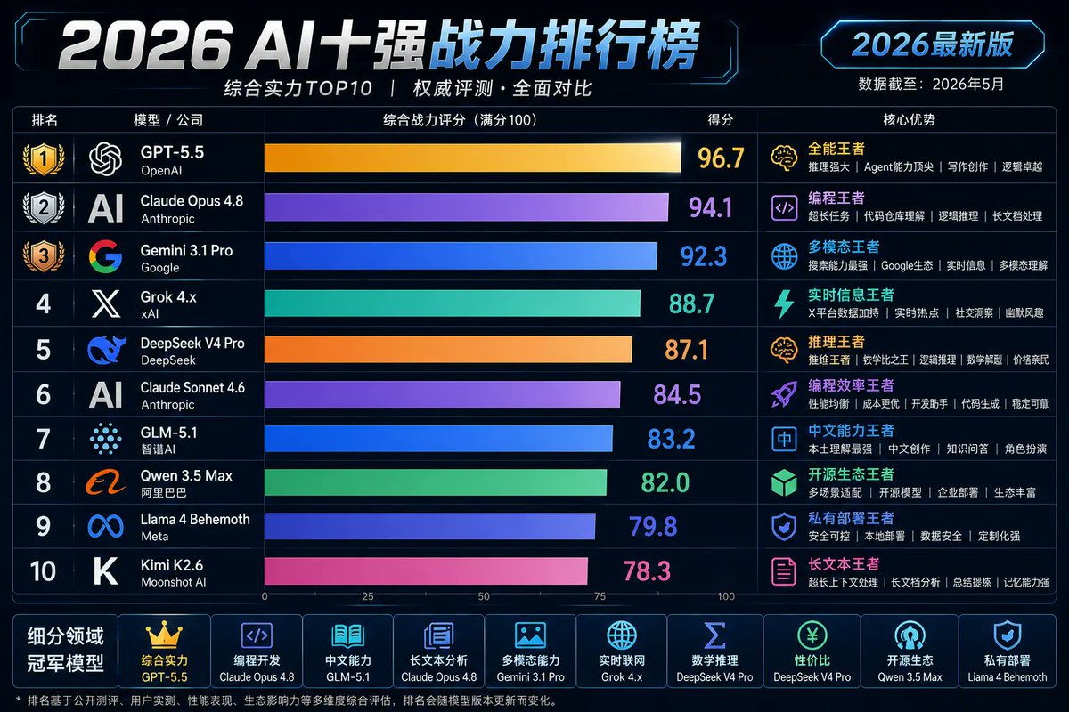 netlogy's tweet photo. 最新 AI LLM 十强战力排行榜 Top Ten Arena
#信元经济 #Tokeneconomics https://t.co/OVtgNmeoSn