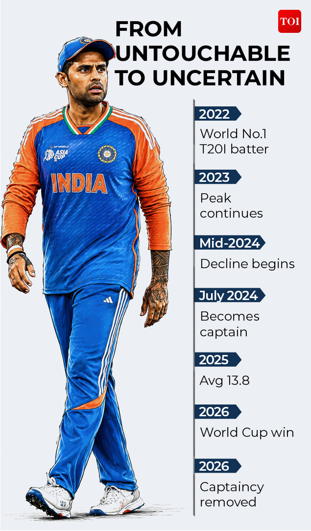 toisports's tweet photo. #TeamIndia #SuryakumarYadav 🏏

➡️From T20 royalty to a sudden exit — what changed for Suryakumar Yadav?
➡️Three months after leading India to World Cup glory, SKY has lost both captaincy and his place

✍️ @Mid_Carder & Sarthak Rohilla with the stats that explain the story 👉 https://t.co/3o8lBbZSfu