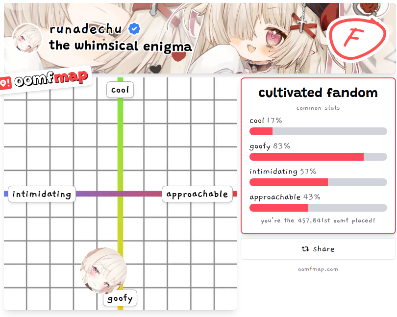 runadechu's tweet photo. I HATE TRENDS !!!!!!!!!!!!!!!!!!!! 💢💢
it gave me an F and called me goofy !!!!!!!! whatever dechu ........!!!!!!!!!!!!! 💢💢💢💢 https://t.co/zar90LXtoy