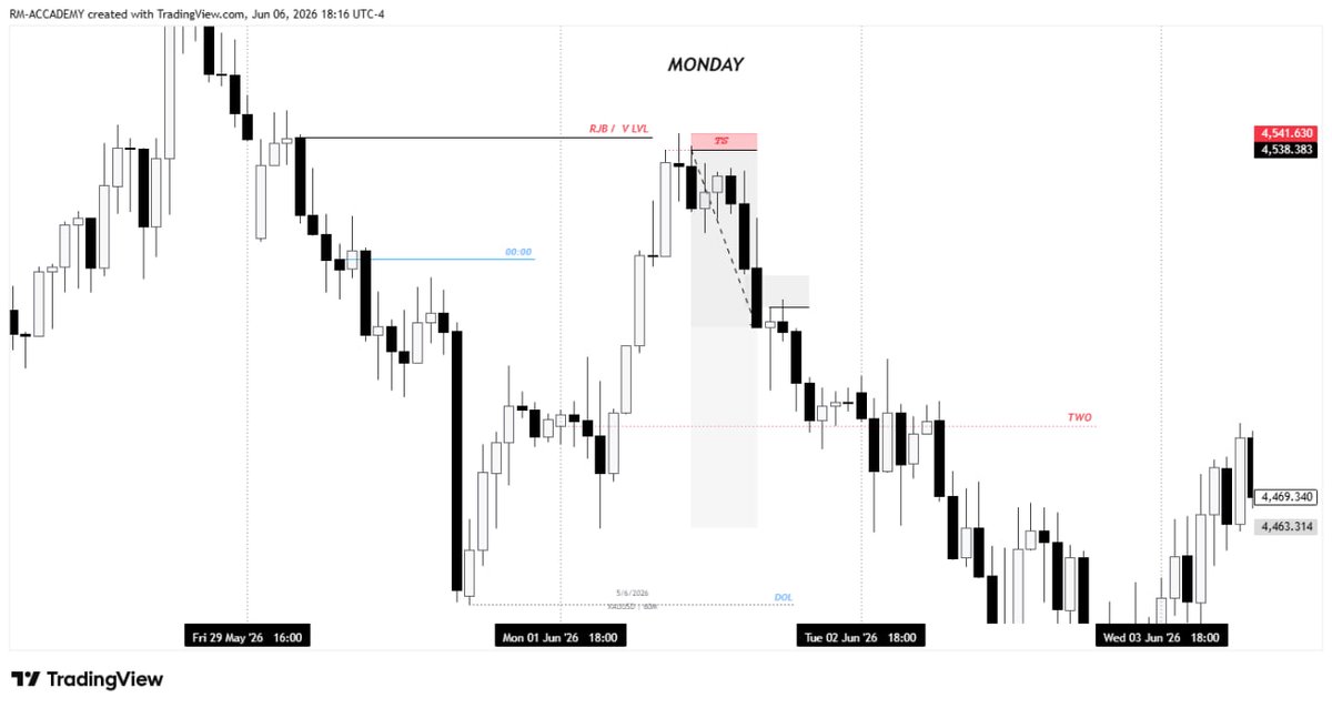 Ramyuo08's tweet photo. The full weekly recap gold  trade and view what’s happening last week enjooy📊👑🎁

Free sauce
@Enestmt @Romeotpt #traders #XAUUSD https://t.co/HyQMG5AjLV