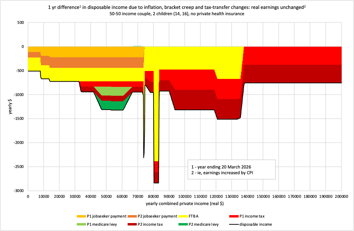 DPlunky's tweet photo. 1, 5 &amp; 10 years for a two-income couple with two older children. Once again, the 5 year result takes us back into COVID supplement territory, which is why the losses on income support are so large. https://t.co/0qY97wx6Dz