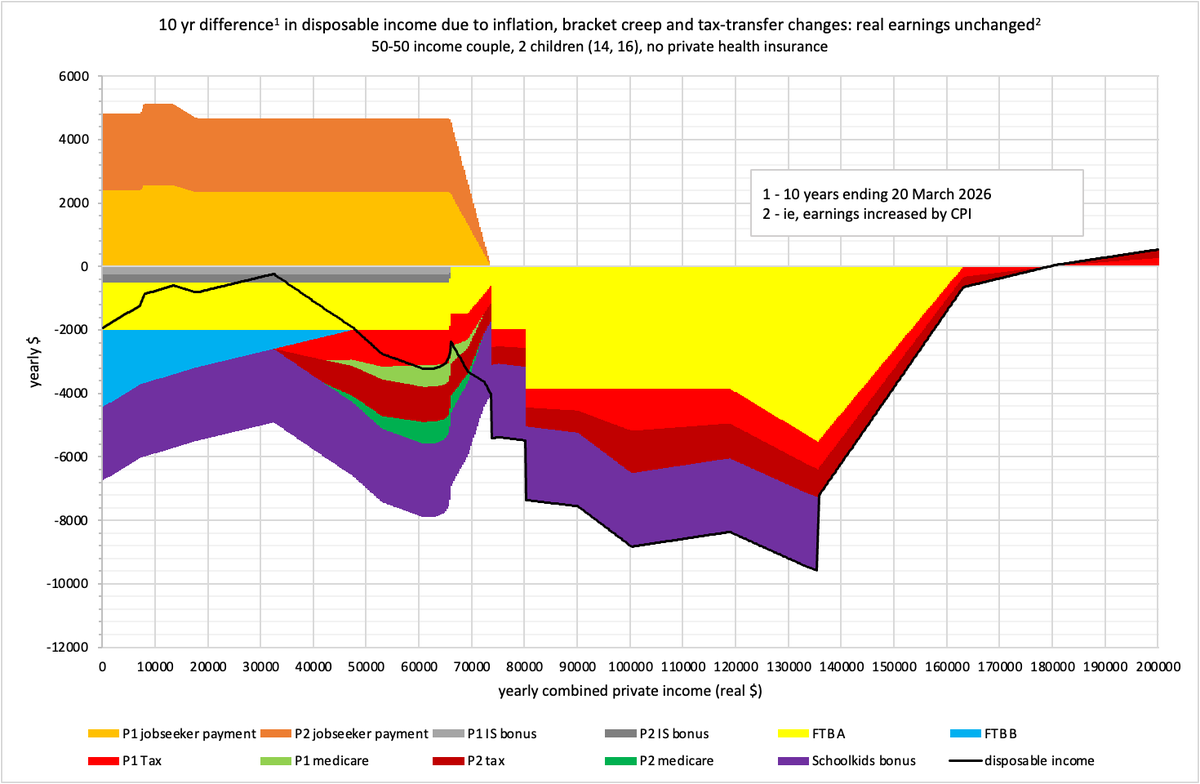 DPlunky's tweet photo. 1, 5 &amp; 10 years for a two-income couple with two older children. Once again, the 5 year result takes us back into COVID supplement territory, which is why the losses on income support are so large. https://t.co/0qY97wx6Dz
