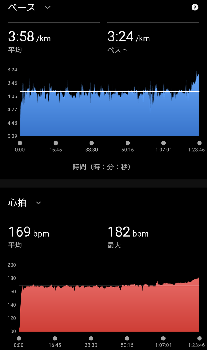 Anko_dumpling's tweet photo. 朝ラン👟ヴェイパーフライ3

アップ+流し3本
ハーフペース走(Avg3:58/km)
ロングダウン(シャワーラン☔️)

合計42〜43kmを日常に✨
どうもお団子ランナーくろです😉
この内容を夏のベースにする
(水浴び時計止めあり)
ところで、このヴェイパー3は
引退ですか？
現役ですか？
適度に適当に❤️‍🔥お疲れい👍 https://t.co/d3qhuysqL3