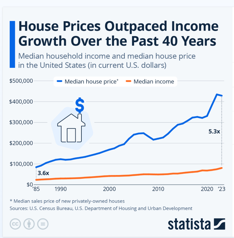Vsfcara1's tweet photo. @SaokoTz @lu_cas_zeze @e_brono Historical Average Salary vs. Home Price
https://t.co/f10FxvAGQM

House Prices Outpaced Income Growth Over the Past 40 Years
https://t.co/4ZMOC93kDy https://t.co/zcsvfdJzqX