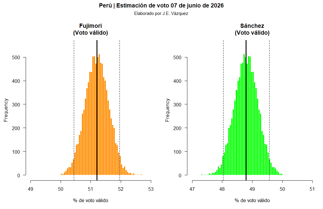 ClickDgo's tweet photo. ACTUALIZACIÓN PERÚ 2026
Con la nueva información de @ipsosperu y @DatumPeru así quedan los intervalos para el día de mañana 07 de junio de 2026:

@KeikoFujimori 50.44% - 51.96%
@RobertoSanchP 48.04% - 49.56%

¿En realidad hay "empate técnico"? https://t.co/StSaF7SspN
