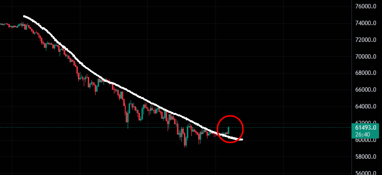 xxMark1499's tweet photo. 1小时下降趋势首次终结 #BTC $BTC https://t.co/3JTNCpf18A