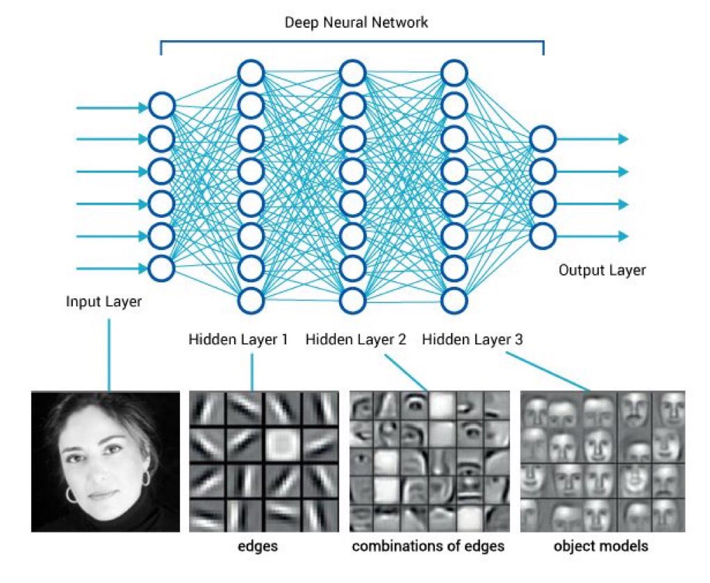 PythonPr's tweet photo. Deep Neural Network https://t.co/ieec506OvC