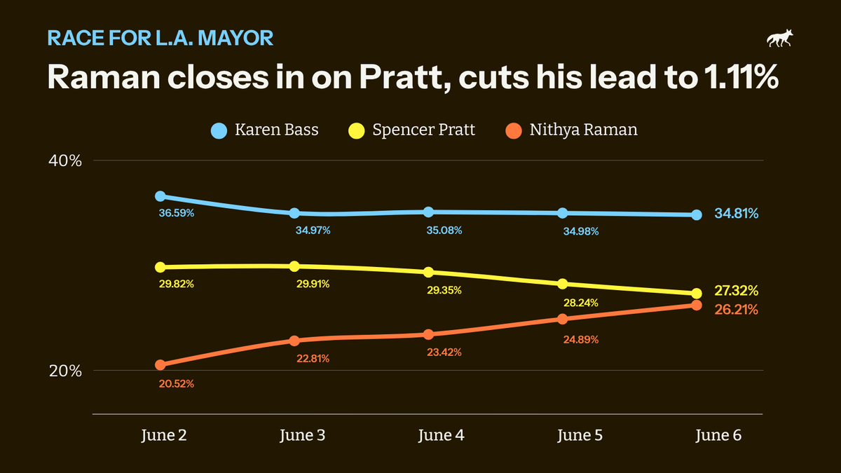 PatrioticAutism's tweet photo. Notice Bass at start won BIG and Raman lost big? Notice how Bass isn't getting votes now and Raman is after election night? Why? Because the cheat is to put Raman over Pratt in LA Mayor race. It is impossible Bass isn't getting more. SEE IT NOW? FRAUD https://t.co/yYFniZKsdu