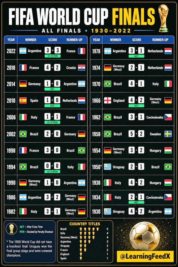 LearningFeedX's tweet photo. FIFA World Cup Finals (1930–2022) https://t.co/IV04CtQhaJ