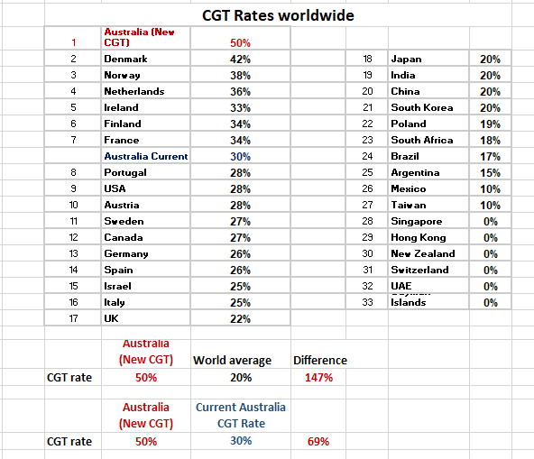 DerekFranc90653's tweet photo. Australia's current CGT rate is high by international standards. To be globally competitive: we need to lower the CGT rate; and NOT INCREASE CGT to 147% above the international average! 
Say NO to the biggest tax increase this century in Australia.
Please retweet this message. https://t.co/hwJrMNVUqY