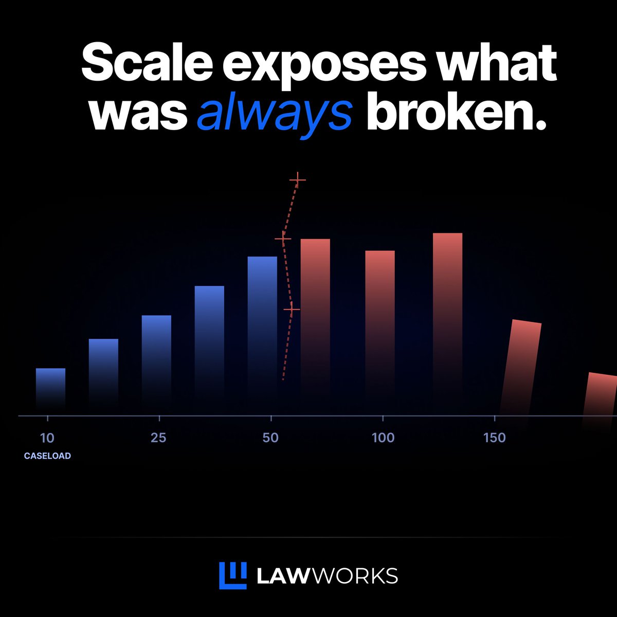 LawWorksOS's tweet photo. Growth doesn't break your firm.

It's the magnifying glass — it reveals what was already broken.

LawWorks is the system underneath. https://t.co/2LIAwmgoEp