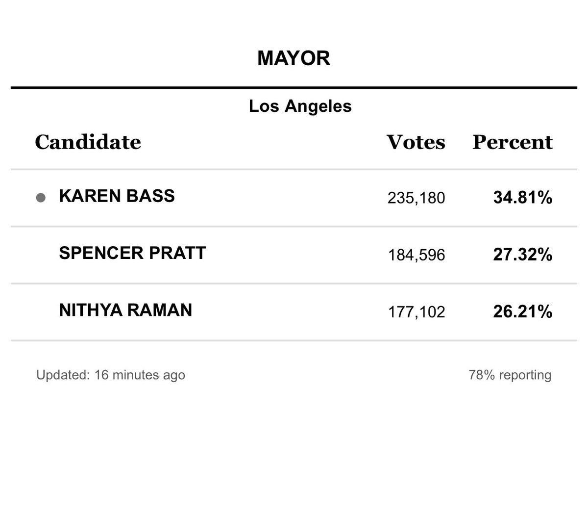 Calif011's tweet photo. This is such complete and total BS!!! I’ve lived in the So Cal for 40 years and do not know one single soul who voted for Nithya - it is just 100% fakery @Spencerpratt #LAMayor https://t.co/mWWdDVnBcp