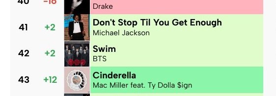 Yoon_kookie97's tweet photo. FINAL Billboard Hot 100 Prediction via @talkofthecharts 

SWIM is predicted to rise 2 spots at #42(+2) on this week Hot 100 Chart 💪🏻 https://t.co/BWby5Bu4P8