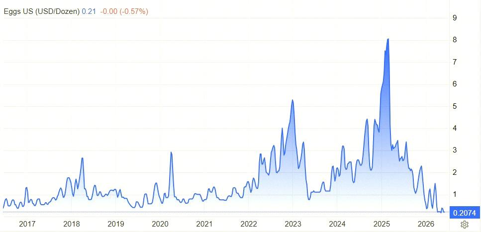 BrianSearing's tweet photo. Big news 🚨: Eggs
Egg prices just dropped 98% from the record high in March 2025, and now they're the cheapest they've been in 10+ years 🥚📉🥳 https://t.co/88LU5CqbVI