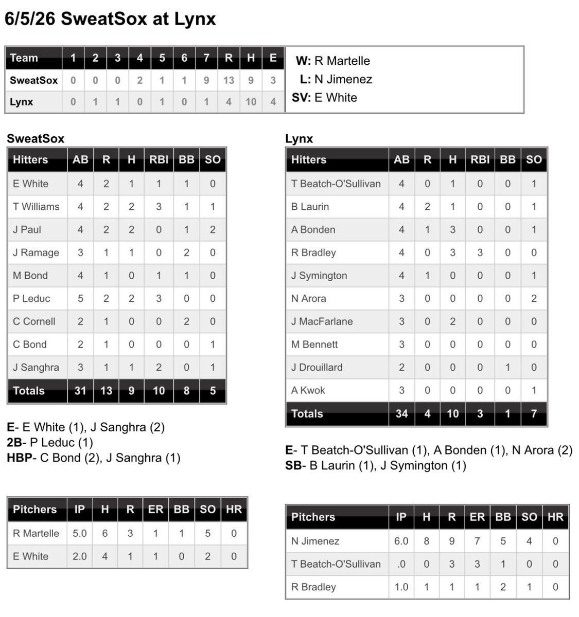 SweatSox's tweet photo. After a wonderfully competitive 6 innings, the SweatSox scored 9 in the 7th, rolling to a 13-4 win over the Orleans Lynx last night at the Tage.

WP- Martelle (2-0)
LP- Jimenez (1-2)
S- White (1)

PRO TIP: You never wear the pants you are returning…

#lostthehyjinx https://t.co/cMKl8F5Mnk
