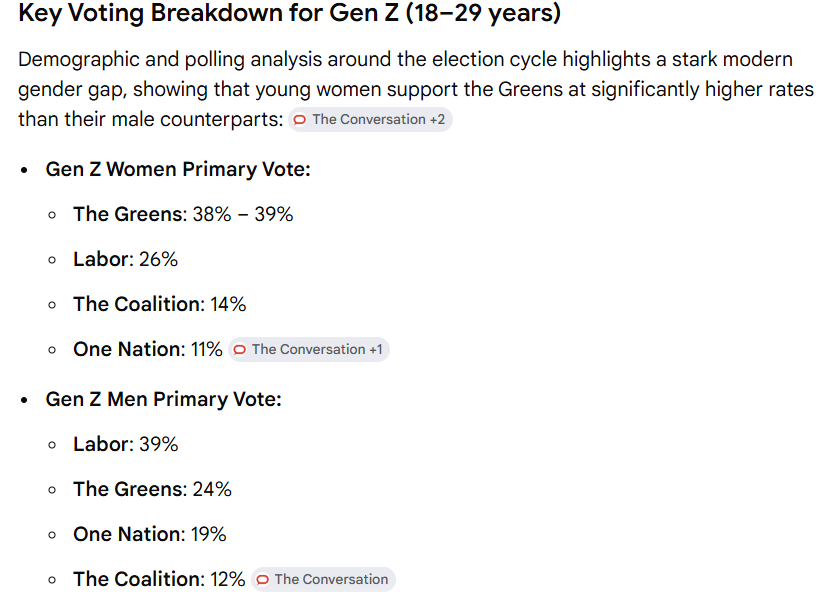 Scott_Crowe74's tweet photo. @parnellpalme In the 2025 election Gen  Z women were more likely to cast their vote for the Greens than any other party. https://t.co/z91UMddMvw