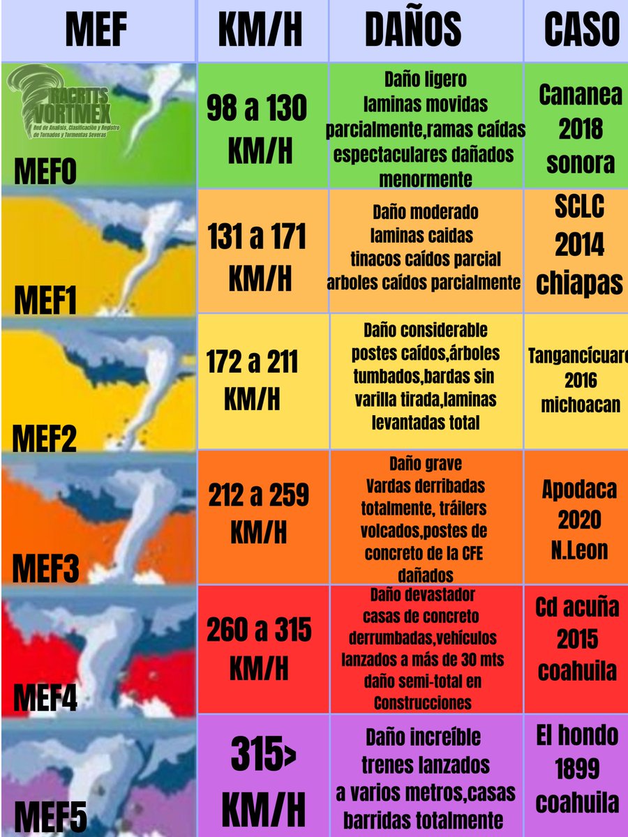 UnRandomUWU3946's tweet photo. La Mexican Enhaced Fujita (izquierda)es una escala creada por mi,me inspire en la escala fujita japonesa JEF los daños son recopilados de tornados reales está es la Mejorada la anterior (derecha)  es la original con errores mínimamente visibles pero está es definitiva y mejorada https://t.co/jbbe5NuwLR