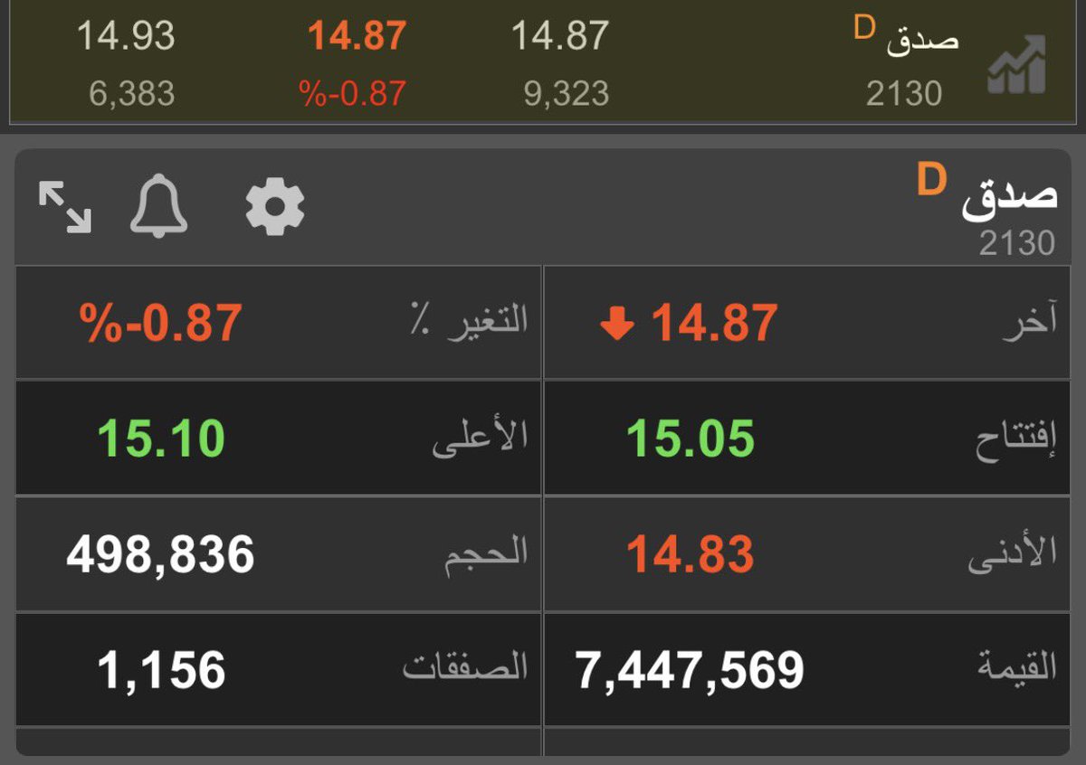 iii_312's tweet photo. سهم صدق 👍🏻

الهدف ان شاء الله 17.60 

#صدق 
#الاسهم_السعودية 
#تاسي 
#تداول https://t.co/9KuG6tmrV8