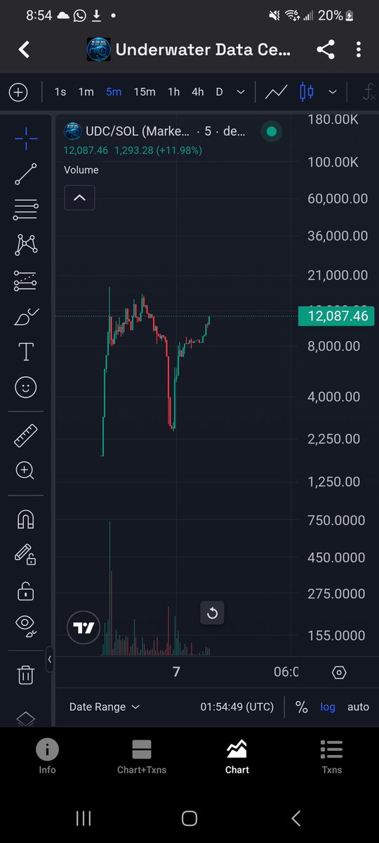 zoomkins232's tweet photo. People were thinking that we will never build anything under the water 💧 even the chart was telling that 
💧  But we started reversing 💧 
Jobs not finished 
Ticker is $UDC https://t.co/SJerIjB2jU