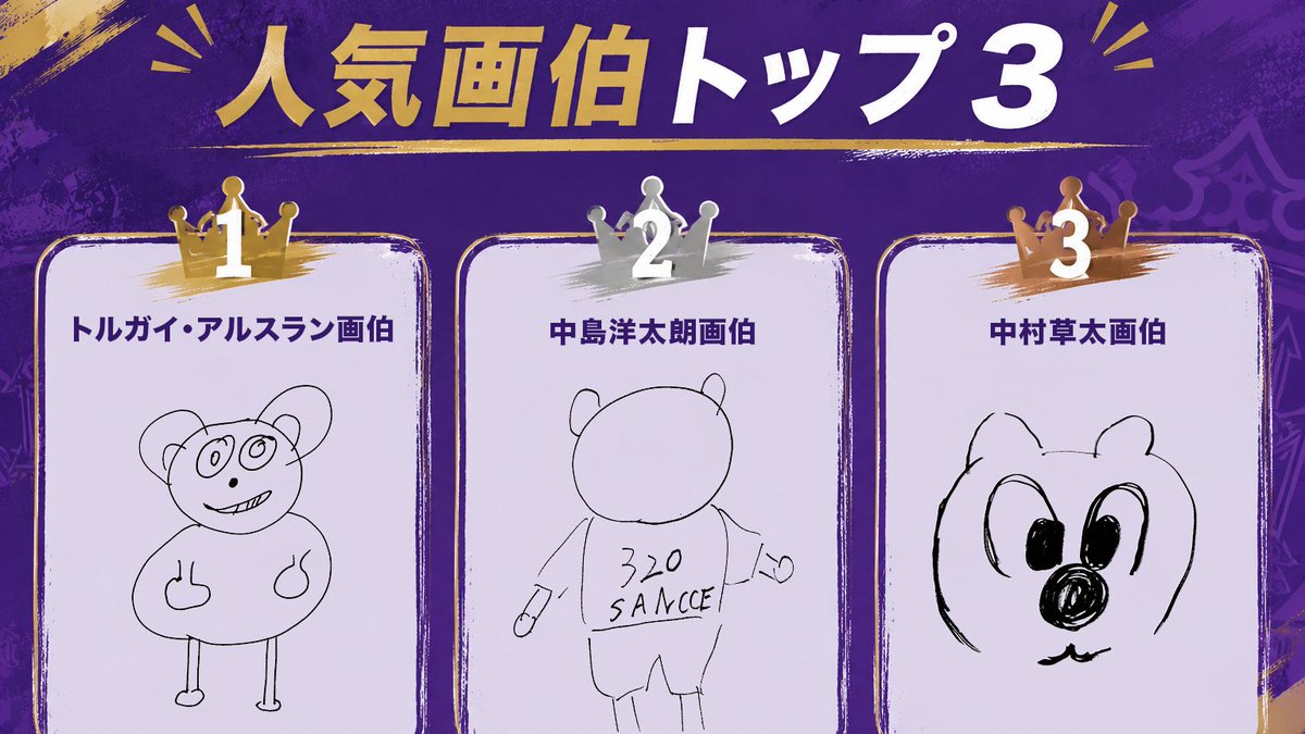 sanfrecce_SFC's tweet photo. 🎨 #サンフレ画伯 人気ランキング発表 🏆

受注販売商品の
人気画伯ランキングを発表✨
※6/6時点での受注数をもとに集計

あなたの推し画伯は
ランクインしてますか？👀

順位はこちら👇
🥇#トルガイ・アルスラン 画伯
🥈#中島洋太朗 画伯
🥉#中村草太 画伯

オフィシャルショップでは、本日より
#サンフレ画伯 グッズ販売START⭐️
オンライン受注販売は大好評受付中！
🔗https://t.co/8zs0v7PBo0

また、ミュージアムでは
「サンフレ画伯 原画展」も開催中💜
ぜひ、お立ち寄りください！

#sanfrecce
#サンフレ画伯
