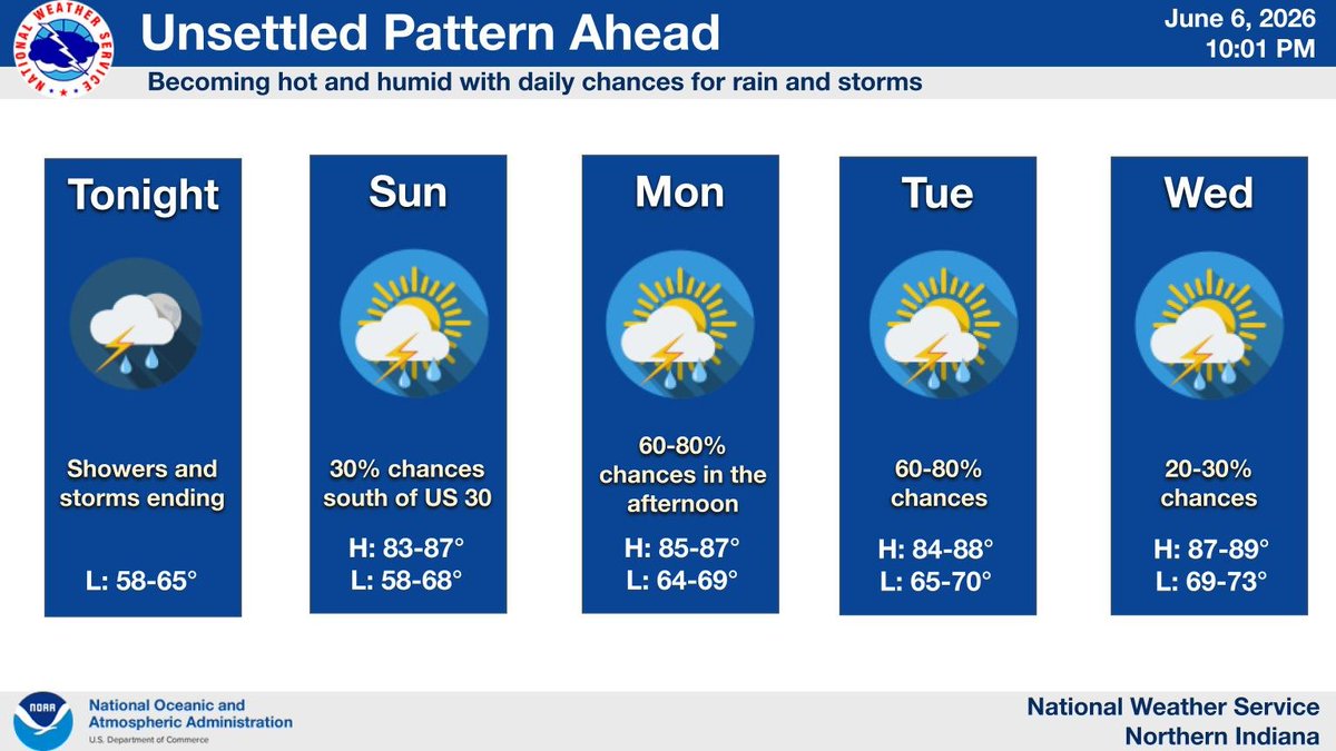NWSIWX's tweet photo. While a few storms will continue through the late evening, the risk for severe weather has ended. Plenty of dry time on Sunday but a few storms can't be ruled out south of US 30. In the days ahead, a hot and unsettled pattern develops with daily chances for showers and storms. https://t.co/4ukb8sAoGf